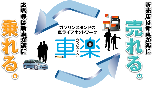 ガソリンスタンドの車ライフネットワーク　車楽で、販売店は新車が楽に売れる。お客様は新車が楽に乗れる。