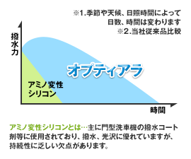 オプティアラと従来品との比較