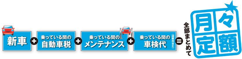新車＋乗っている間の自動車税＋乗っている間のメンテナンス＋乗っている間の車検代（諸費用含む）＝全部まとめて月々定額