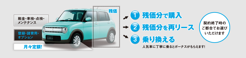 1.残価分で購入　2.残価分を再リース　3.乗り換える。契約終了時のご都合でお選びいただけます。