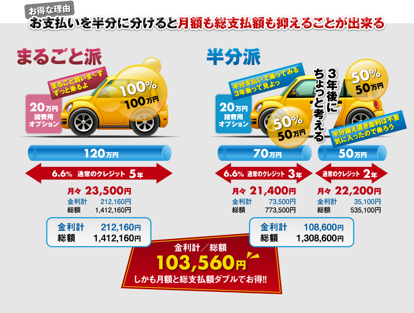 お支払いを半分に分けると月額も総支払額も抑えることが出来る