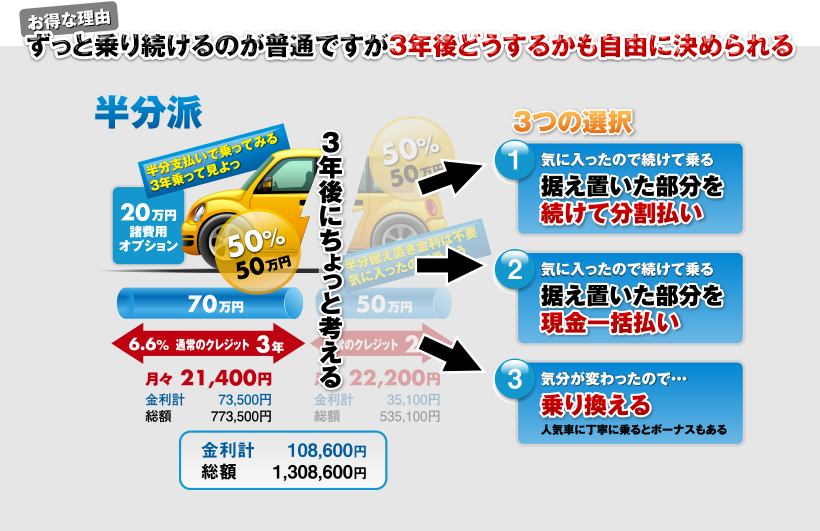 ずっと乗り続けるのが普通ですが3年後どうするかも自由に決められる