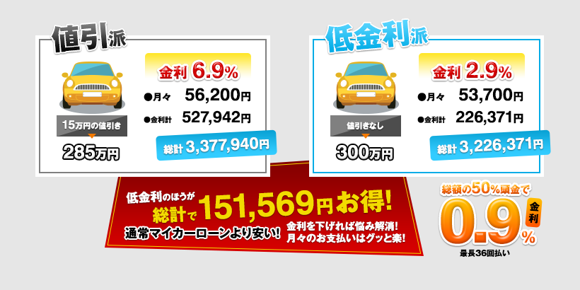 値引きと低金利で比較